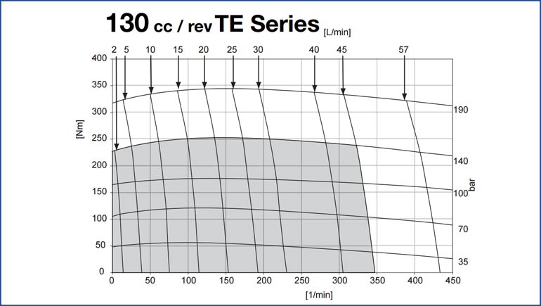 Diagramma Parker TE 130 cc